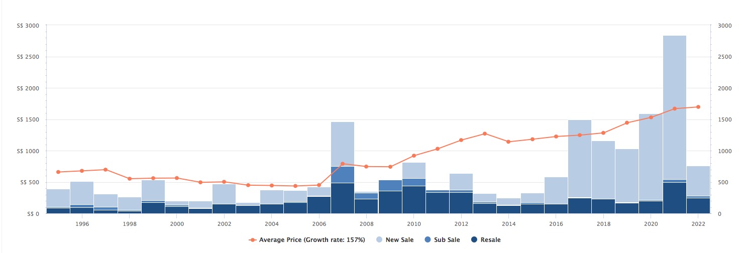 District 05 Leasehold Performance from 1995 to 2022